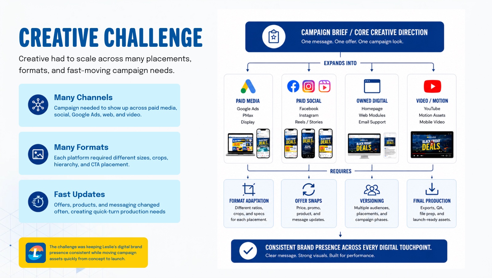 Creative challenge across channels