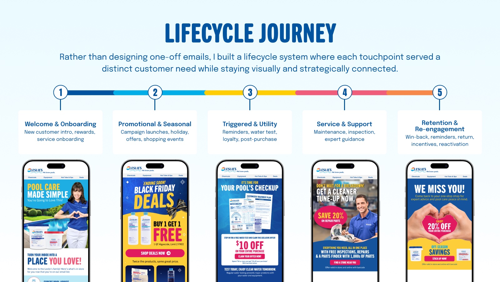 Lifecycle email journey