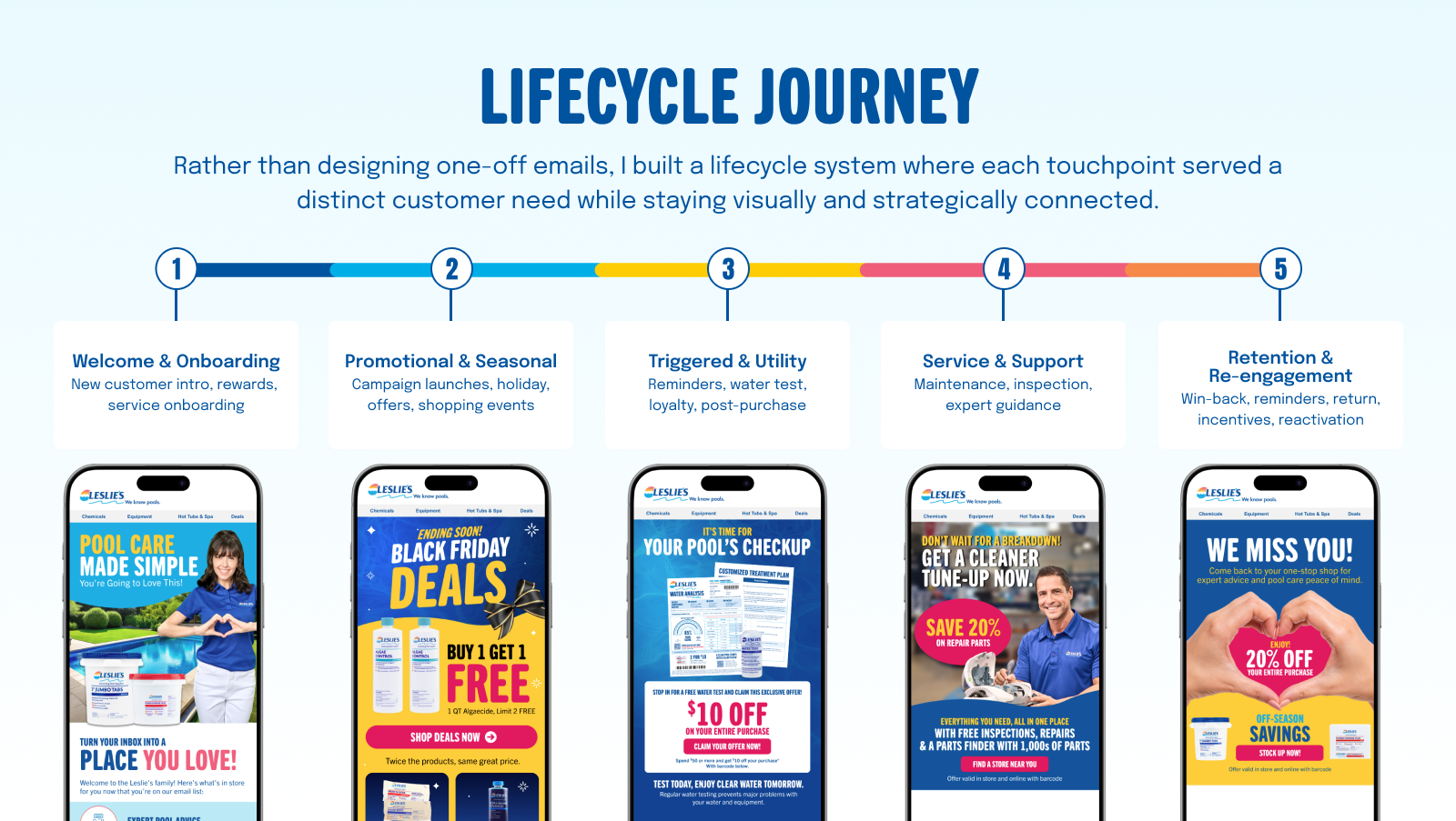 Lifecycle email journey