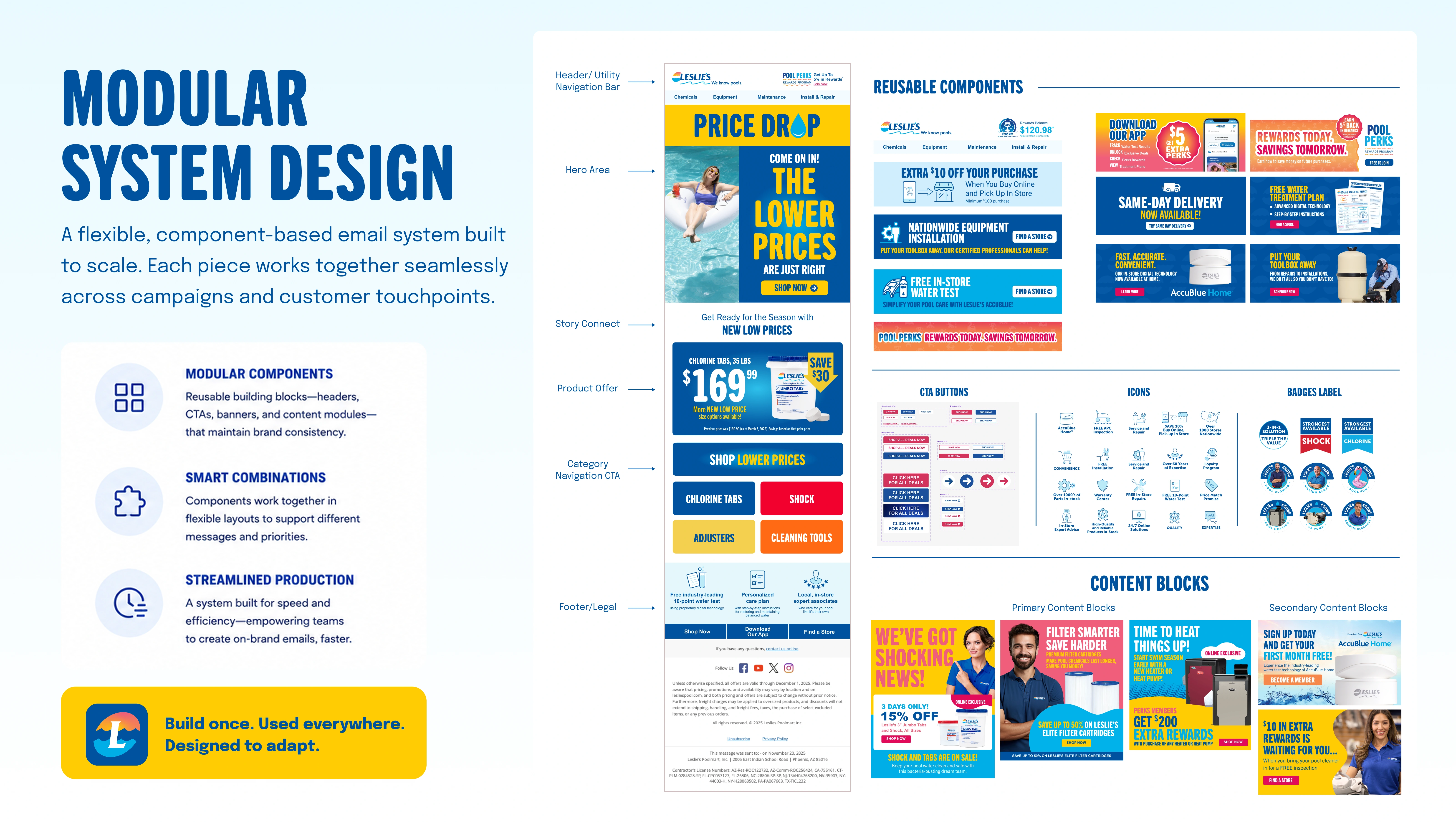 Annotated email structure alongside reusable headers, banners, buttons, icons, badges and content blocks