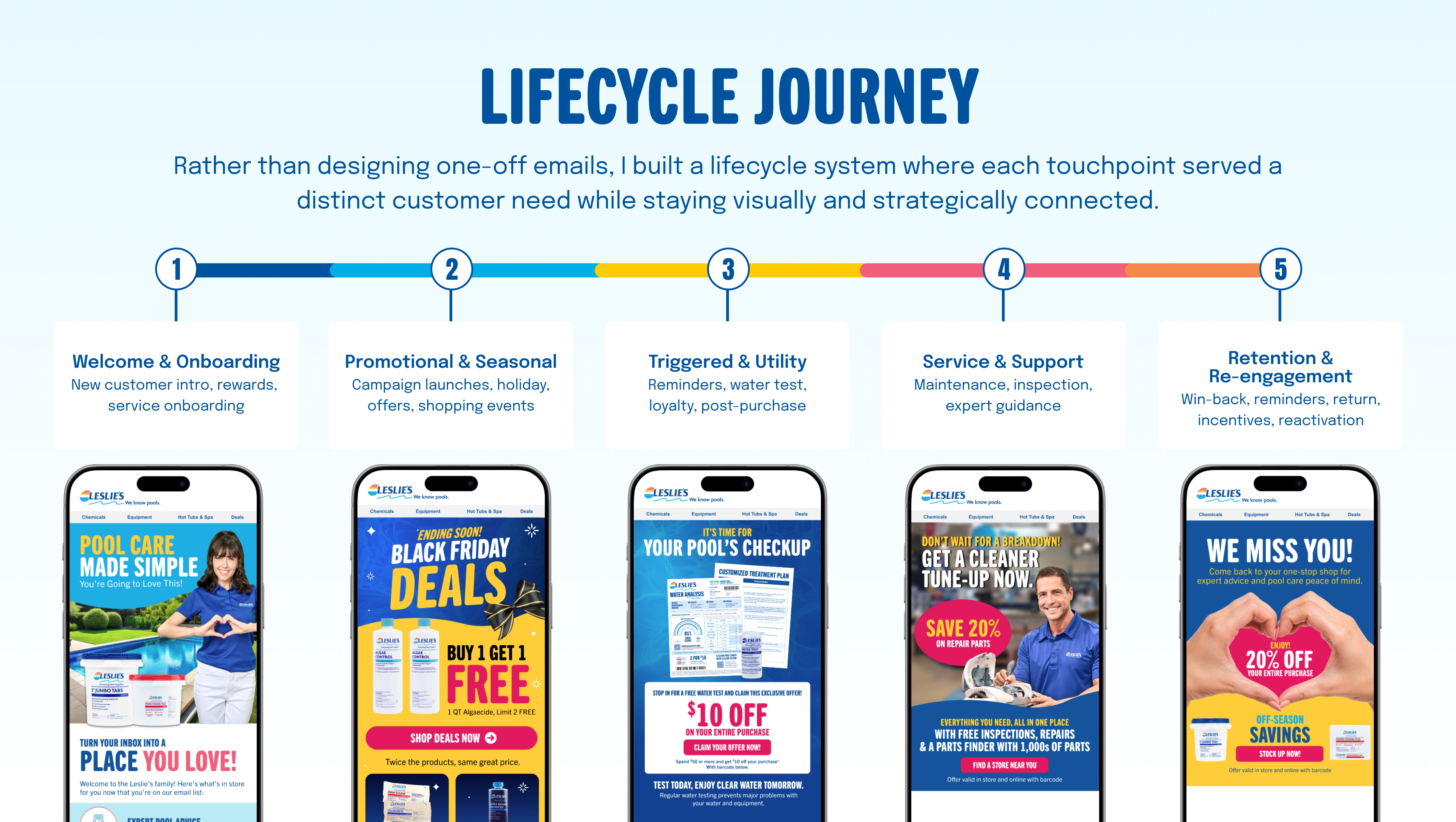 Five lifecycle email examples: welcome, promotional, utility, service and re-engagement