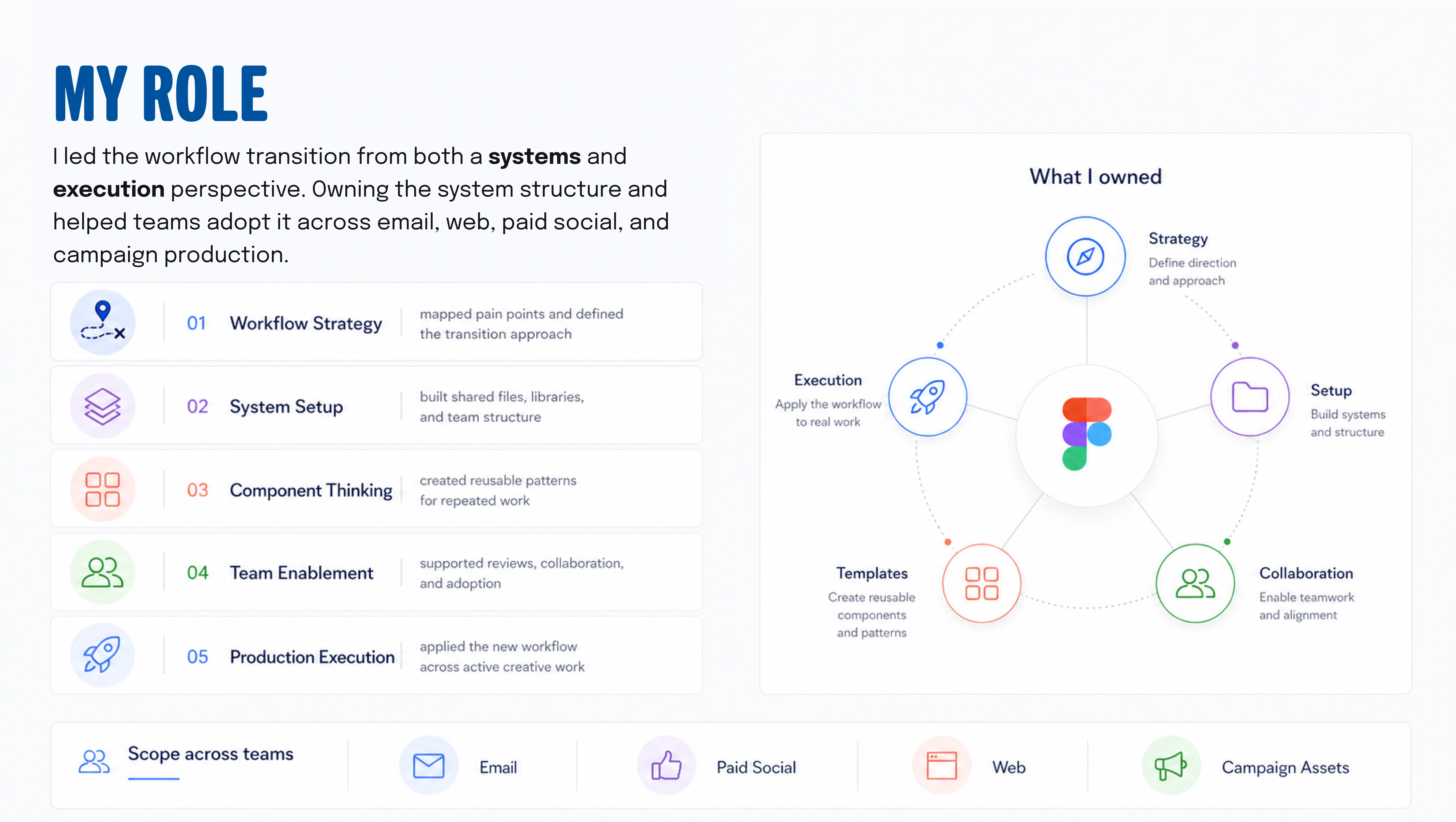 Ownership across workflow strategy, shared system setup, reusable templates, team collaboration and production execution