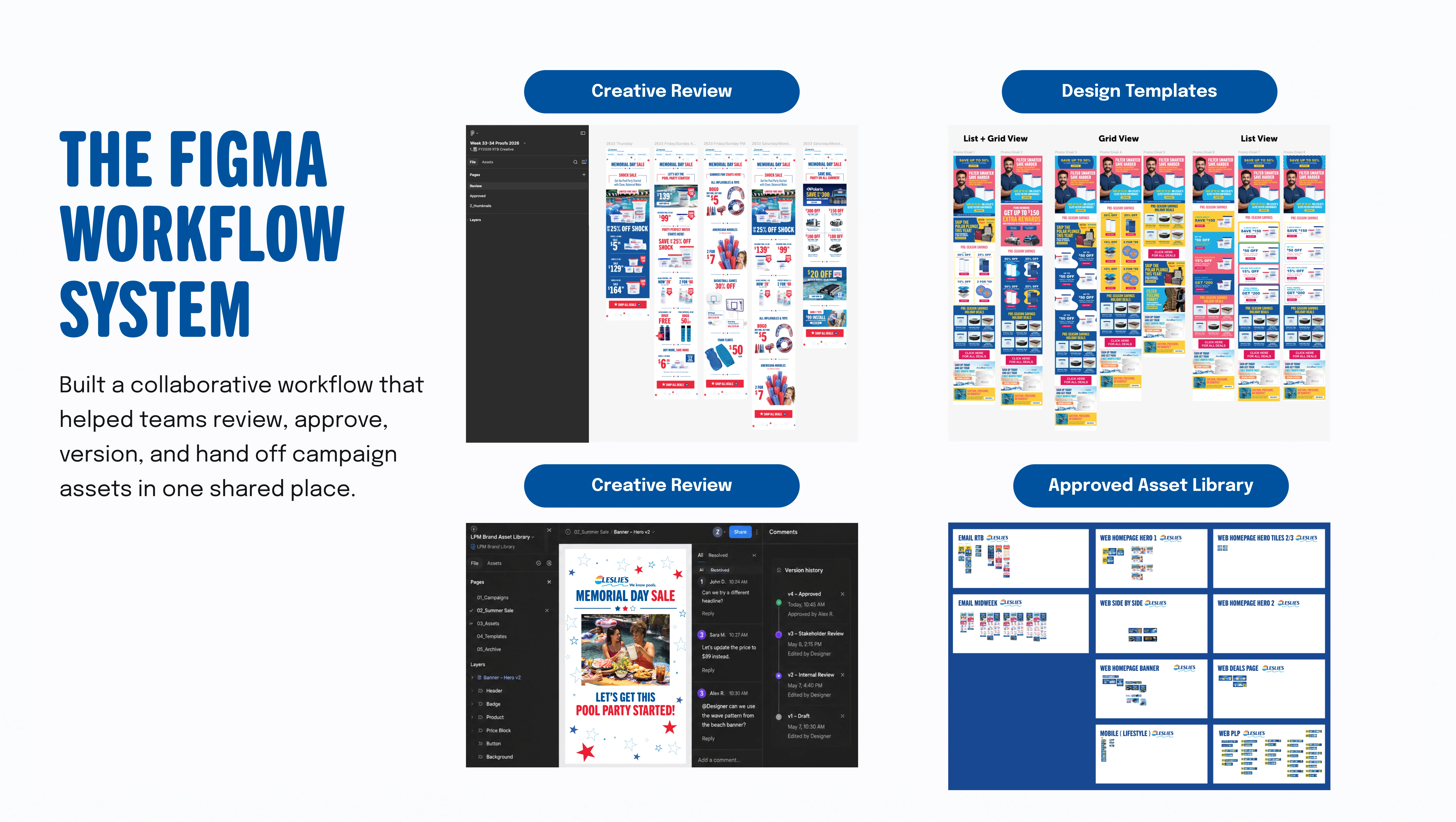 Shared Figma workflow showing creative review, reusable email templates, contextual comments and an approved asset library