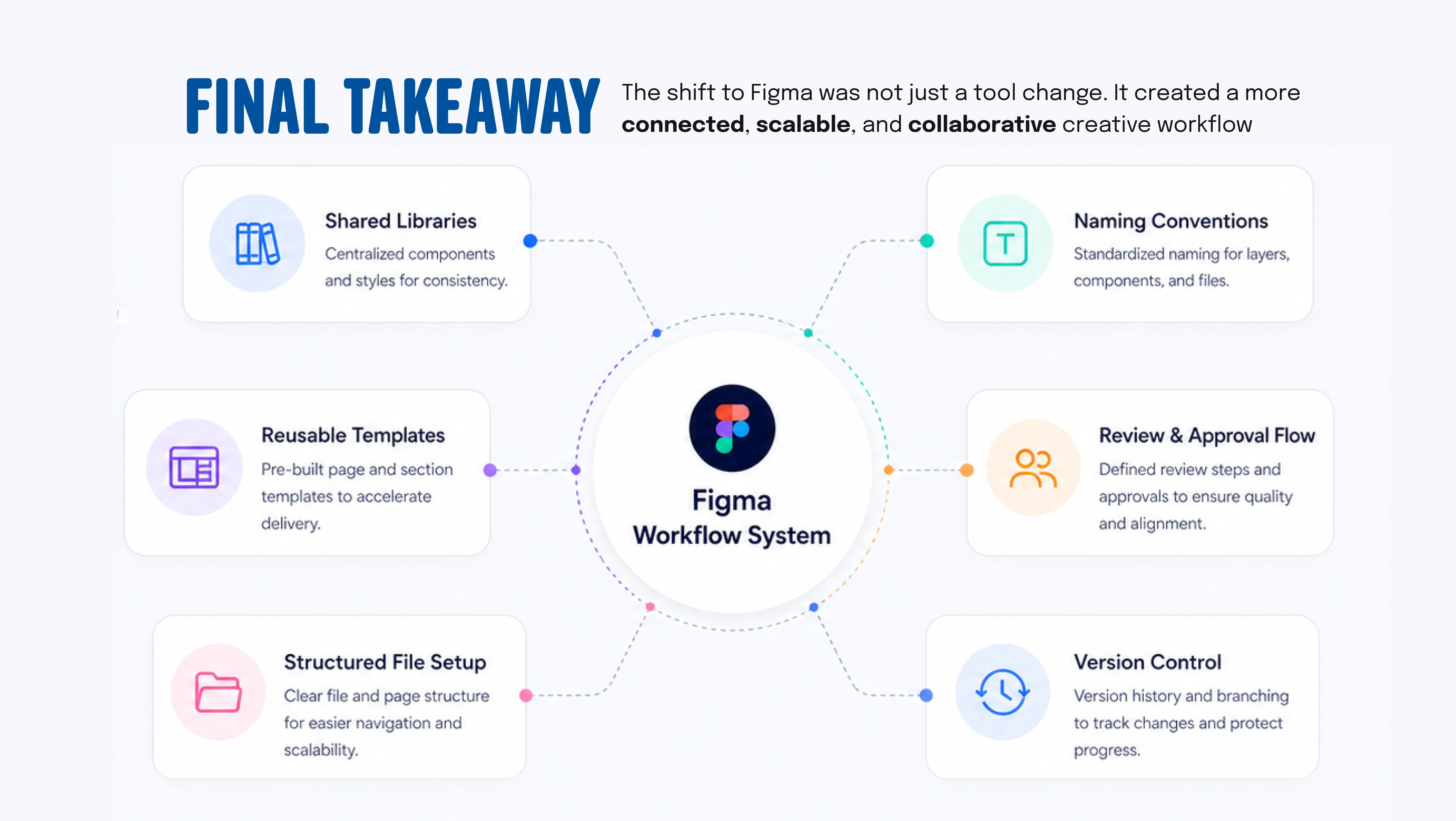 Workflow system summary linking shared libraries, reusable templates, structured files, naming conventions, review steps and version tracking