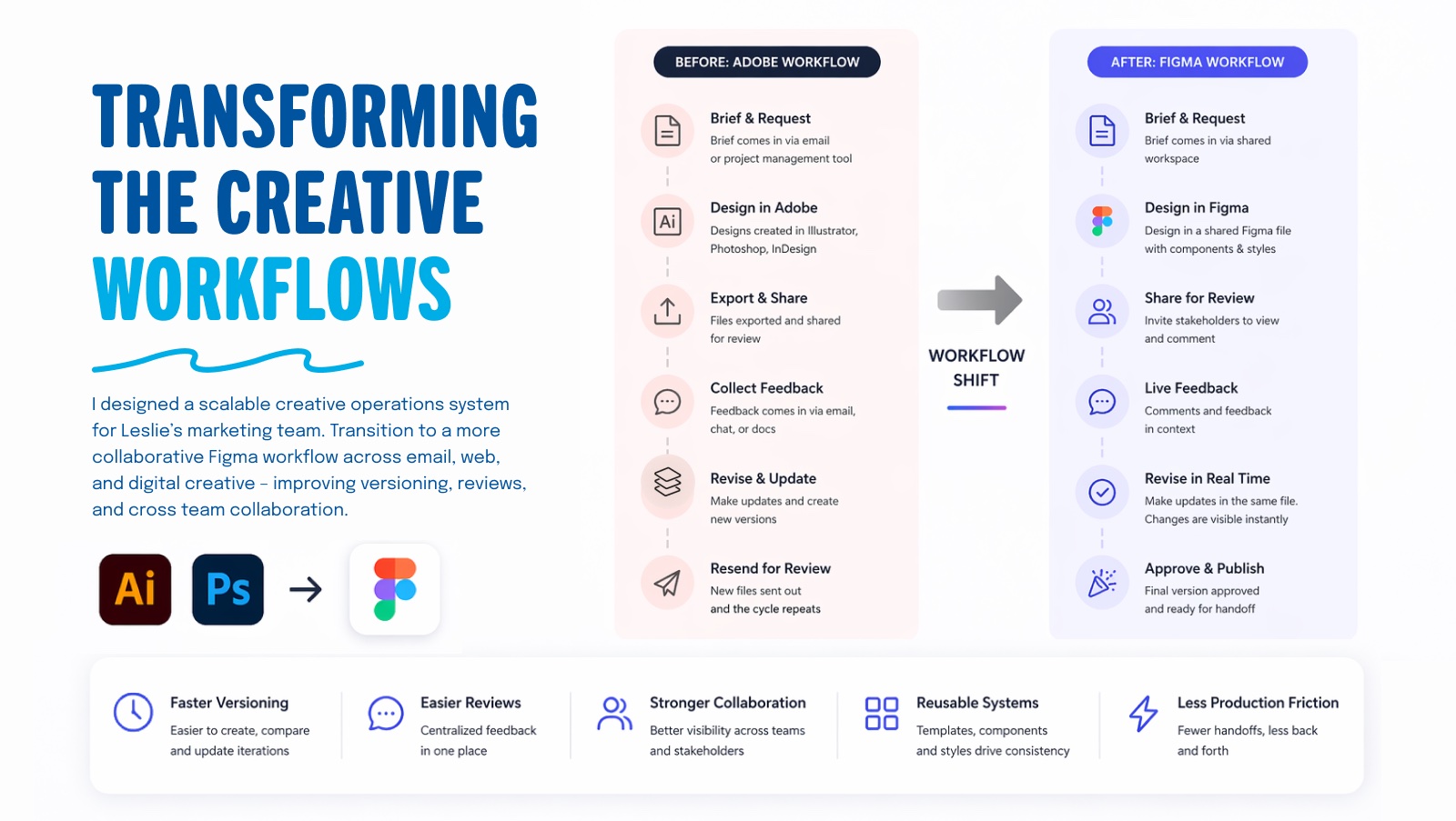 Before-and-after comparison of Adobe and Figma creative workflows