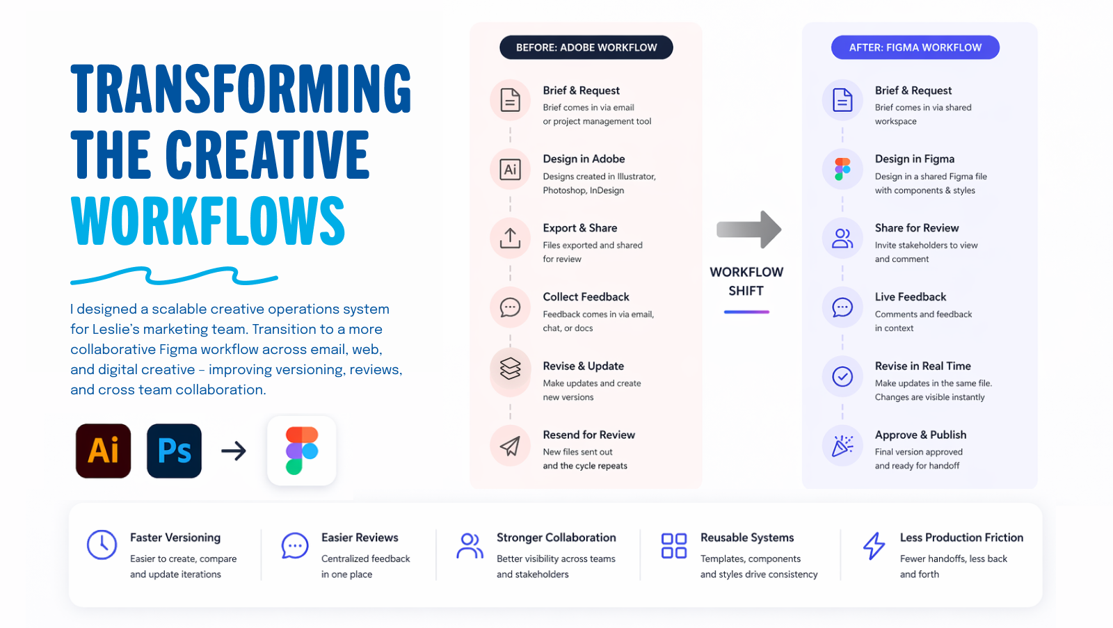 Before-and-after comparison of Adobe and Figma creative workflows